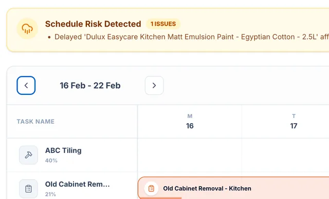 Project tracking in BuiltUp with a schedule risk raised against it. An amber banner reads “Schedule Risk Detected, 1 issue: delayed Dulux Easycare Kitchen Matt Emulsion Paint, Egyptian Cotton 2.5L, affects Painting, Kitchen”, with an Auto-Adjust Schedule button beside it, over the week grid of trades it would move.