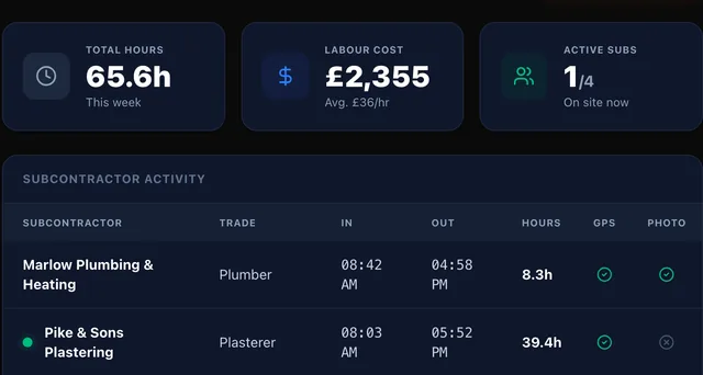 Site attendance on one job in BuiltUp, from the contractor's side. Three figures across the top: 65.6 hours this week, £2,355 of labour cost at an average of £36 an hour, and 1 of 4 subcontractors on site now. Under them the activity table, a row a firm, carrying the trade, the time in, the time out, the hours worked, and a column each for whether a location and a photograph came with the shift. Marlow Plumbing and Heating, plumber, 08:42 to 16:58, 8.3 hours, both captured. Pike and Sons Plastering, plasterer, in at 08:03 and marked with a green dot for still being on site.