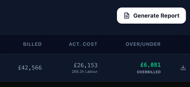 The work in progress report in BuiltUp, on the Financial Performance screen alongside Profitability. One line a job: Kentish Town, Rear Kitchen Extension, contract £60,808, 60% complete, earned revenue £36,485, billed £42,566, actual cost £26,153 over 288.2 hours of labour, and £6,081 over-billed. A Generate Report button sits beside the heading and each row carries its own download.